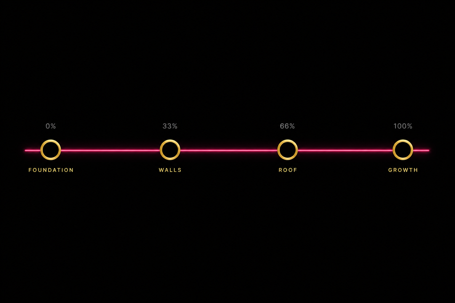 Growth sequence stepper — foundation, walls, roof, growth